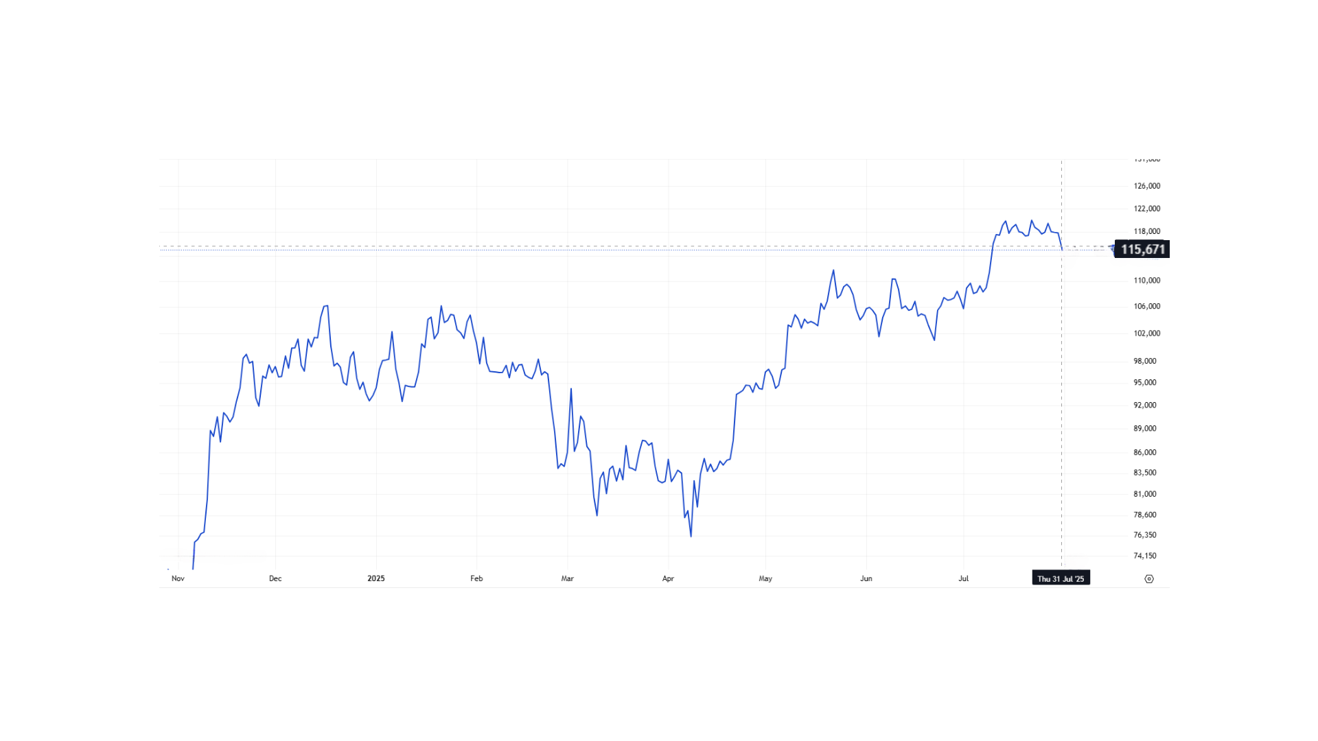 BTC Price Juy