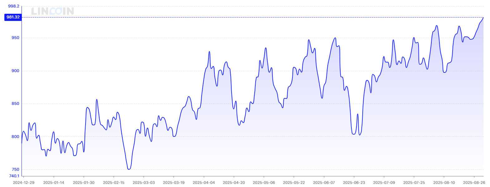 A graph with blue lines

AI-generated content may be incorrect.