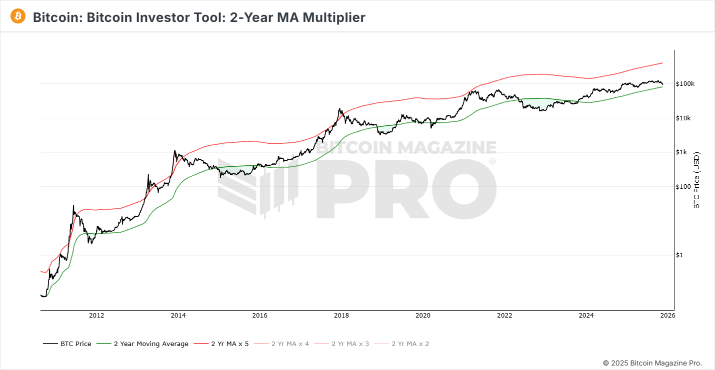 A graph of a bitcoin investor
AI-generated content may be incorrect.