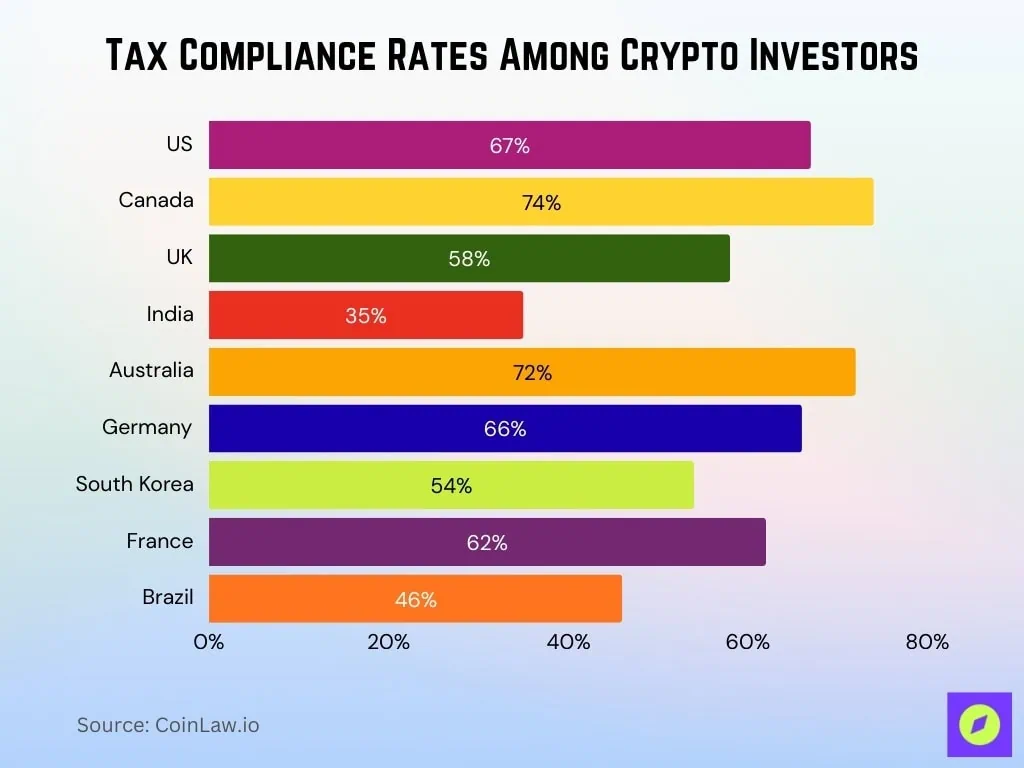 Taxes Compliance Rates