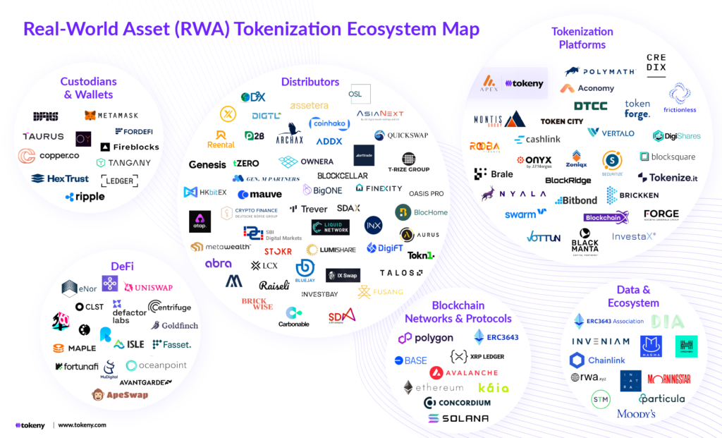 https://tokeny.com/wp-content/uploads/2025/09/RWA-Ecosystem-Map-September25-1024x621.png