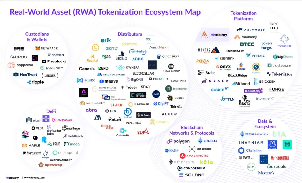 https://tokeny.com/wp-content/uploads/2025/09/RWA-Ecosystem-Map-September25-1024x621.png